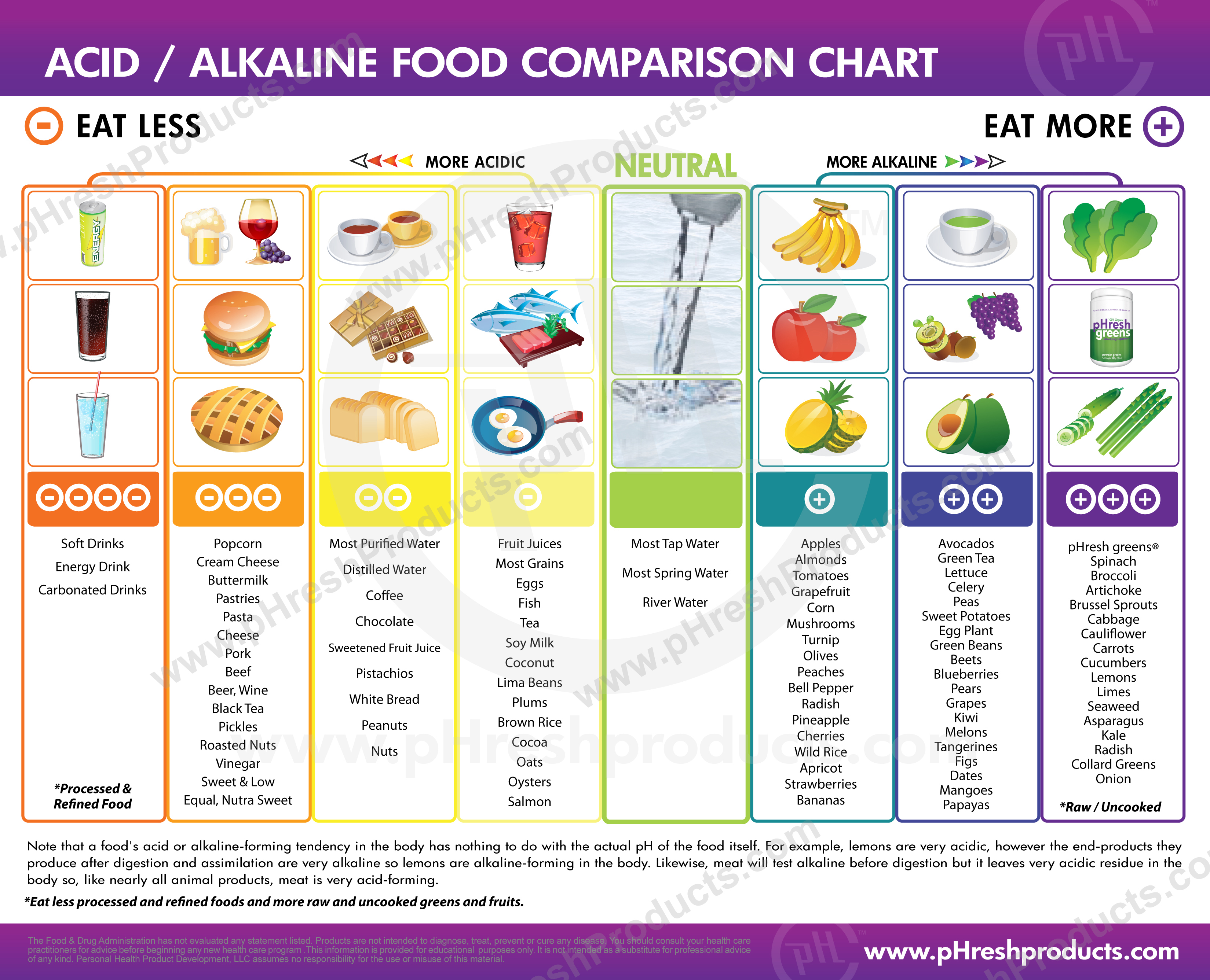 ACID / ALKALINE FOOD COMPARISON CHART - pHresh Products