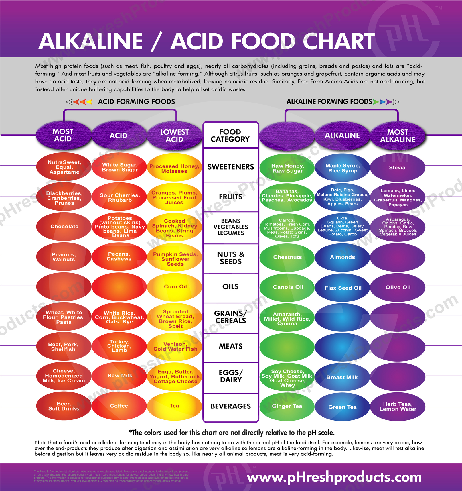 ALKALINE / ACID FOOD CHART pHresh Products